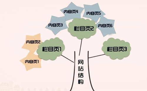網(wǎng)頁(yè)設(shè)計(jì)要求